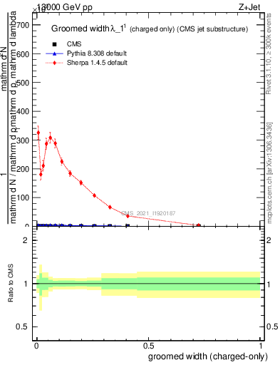 Plot of j.width.gc in 13000 GeV pp collisions