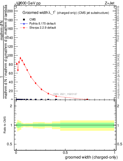 Plot of j.width.gc in 13000 GeV pp collisions