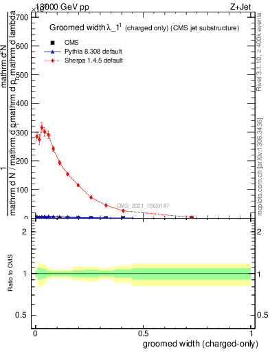 Plot of j.width.gc in 13000 GeV pp collisions