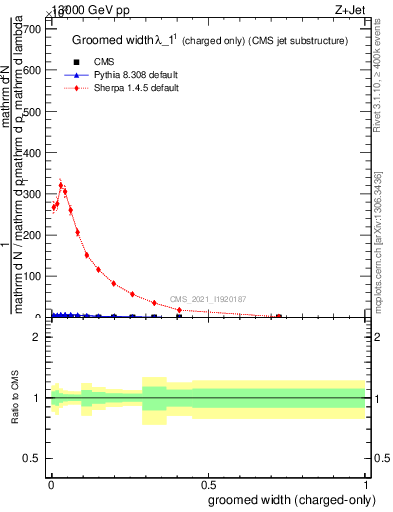Plot of j.width.gc in 13000 GeV pp collisions