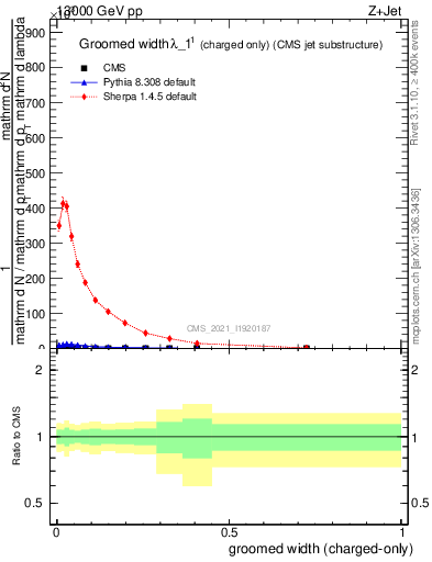Plot of j.width.gc in 13000 GeV pp collisions