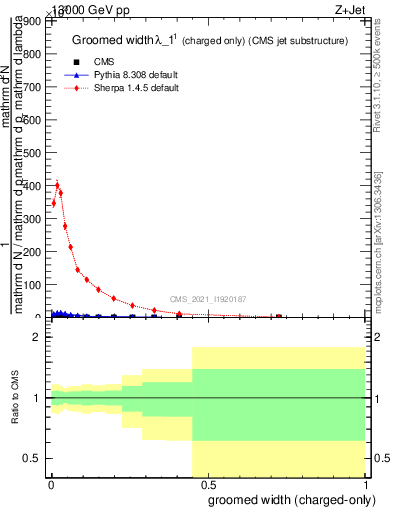 Plot of j.width.gc in 13000 GeV pp collisions