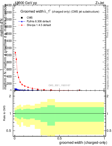Plot of j.width.gc in 13000 GeV pp collisions