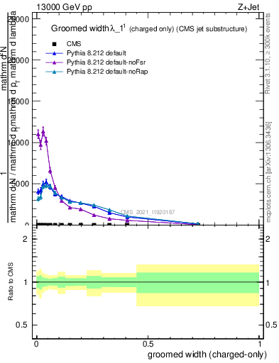 Plot of j.width.gc in 13000 GeV pp collisions