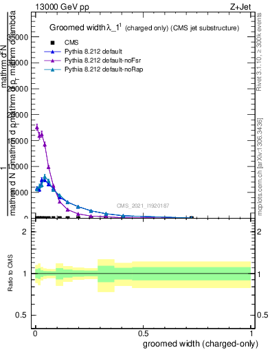 Plot of j.width.gc in 13000 GeV pp collisions