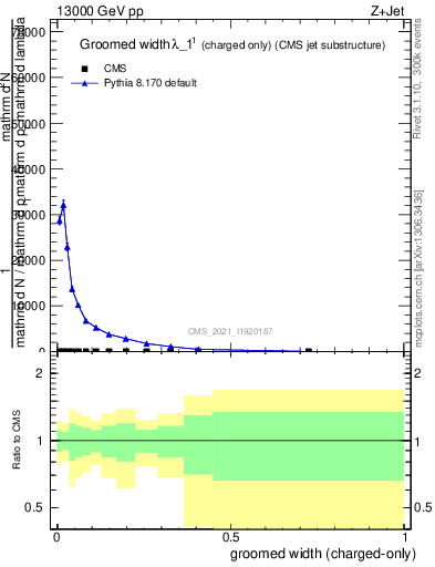 Plot of j.width.gc in 13000 GeV pp collisions