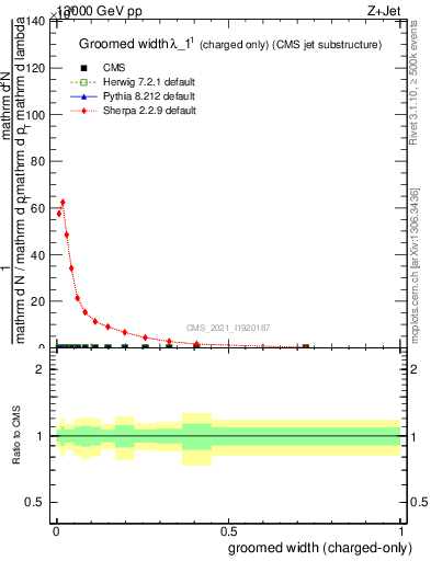 Plot of j.width.gc in 13000 GeV pp collisions
