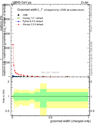 Plot of j.width.gc in 13000 GeV pp collisions