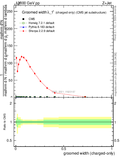 Plot of j.width.gc in 13000 GeV pp collisions