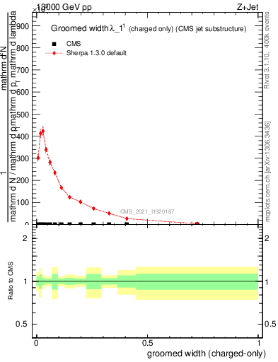 Plot of j.width.gc in 13000 GeV pp collisions