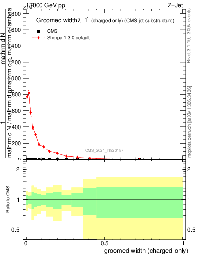 Plot of j.width.gc in 13000 GeV pp collisions