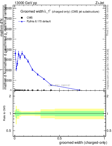 Plot of j.width.gc in 13000 GeV pp collisions