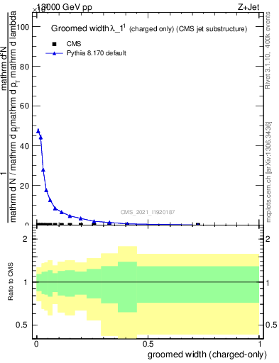Plot of j.width.gc in 13000 GeV pp collisions