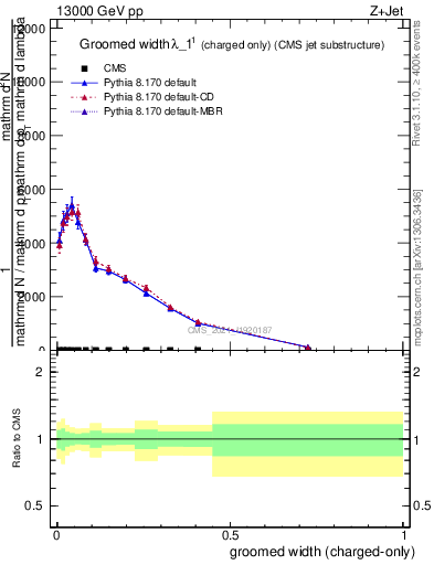 Plot of j.width.gc in 13000 GeV pp collisions