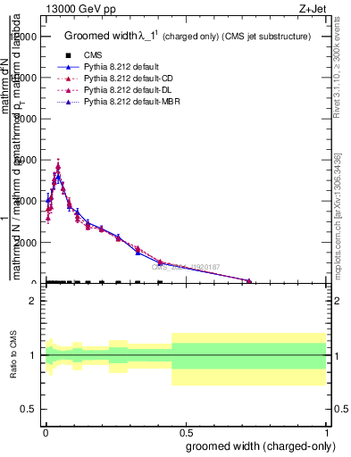 Plot of j.width.gc in 13000 GeV pp collisions