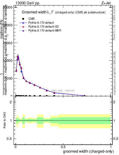 Plot of j.width.gc in 13000 GeV pp collisions