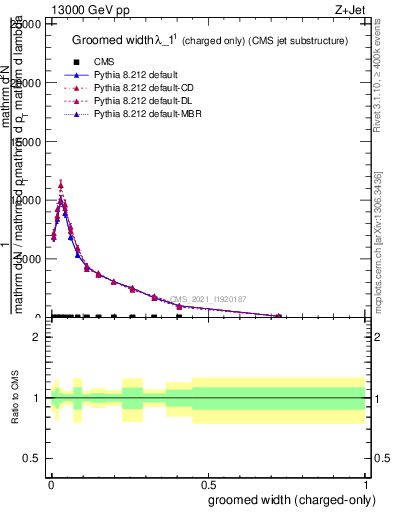 Plot of j.width.gc in 13000 GeV pp collisions