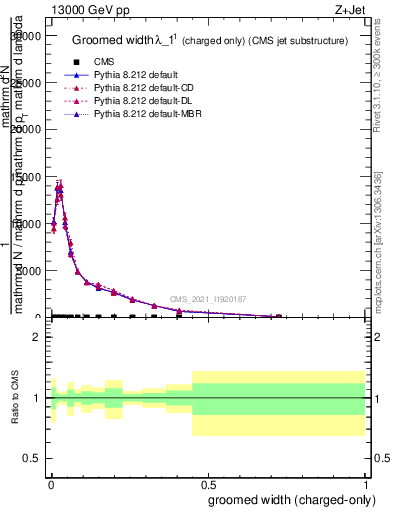 Plot of j.width.gc in 13000 GeV pp collisions