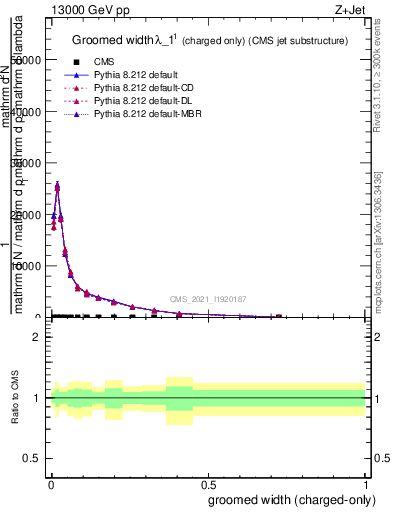 Plot of j.width.gc in 13000 GeV pp collisions