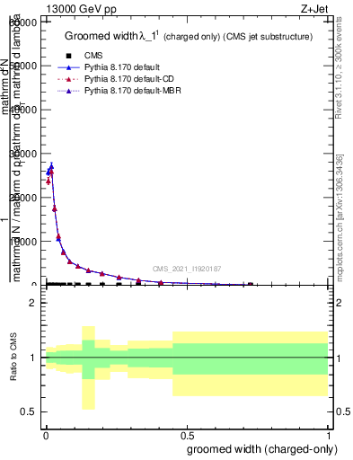 Plot of j.width.gc in 13000 GeV pp collisions
