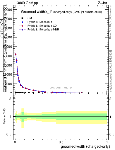 Plot of j.width.gc in 13000 GeV pp collisions