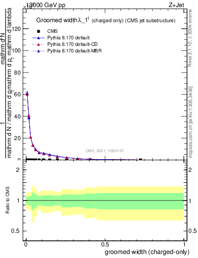 Plot of j.width.gc in 13000 GeV pp collisions