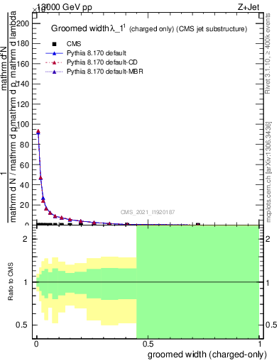 Plot of j.width.gc in 13000 GeV pp collisions