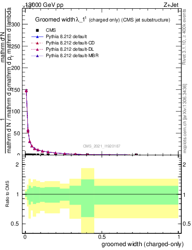 Plot of j.width.gc in 13000 GeV pp collisions