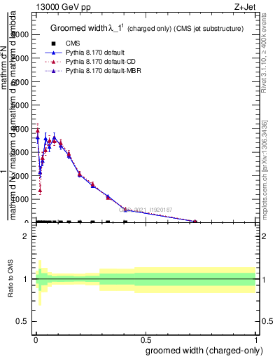 Plot of j.width.gc in 13000 GeV pp collisions