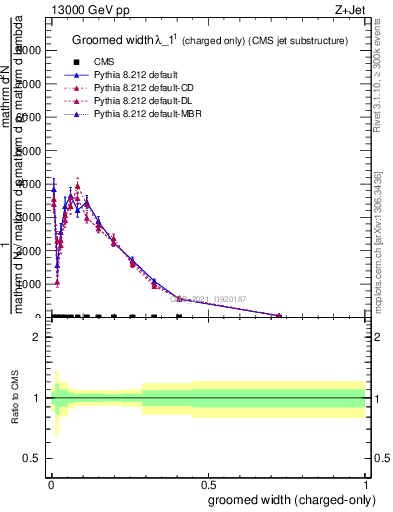Plot of j.width.gc in 13000 GeV pp collisions