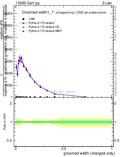Plot of j.width.gc in 13000 GeV pp collisions
