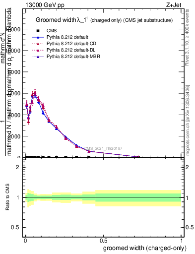 Plot of j.width.gc in 13000 GeV pp collisions