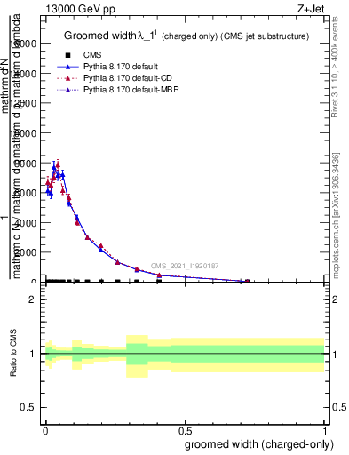 Plot of j.width.gc in 13000 GeV pp collisions