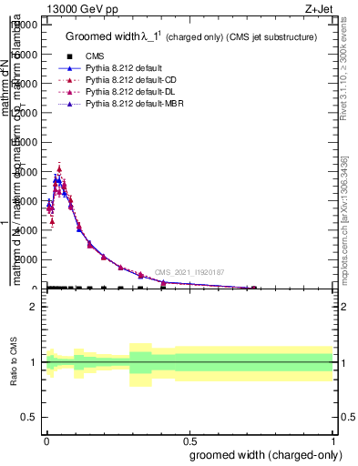 Plot of j.width.gc in 13000 GeV pp collisions