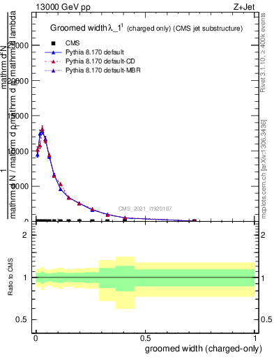 Plot of j.width.gc in 13000 GeV pp collisions