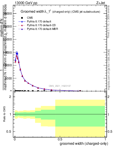 Plot of j.width.gc in 13000 GeV pp collisions