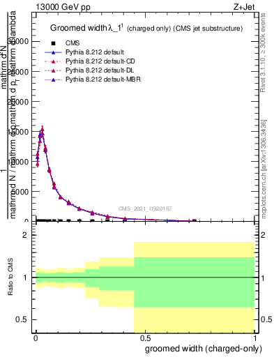Plot of j.width.gc in 13000 GeV pp collisions