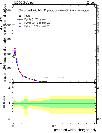 Plot of j.width.gc in 13000 GeV pp collisions