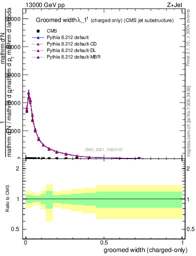 Plot of j.width.gc in 13000 GeV pp collisions