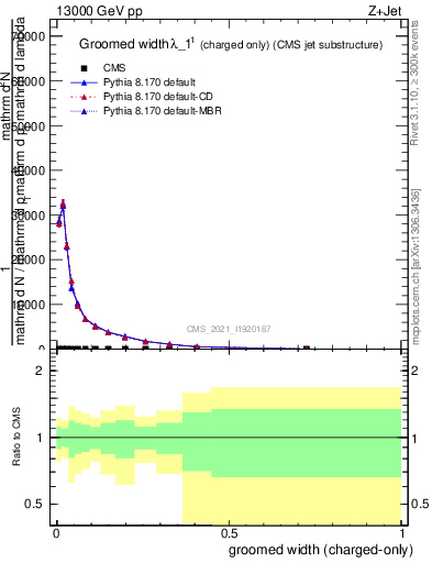 Plot of j.width.gc in 13000 GeV pp collisions