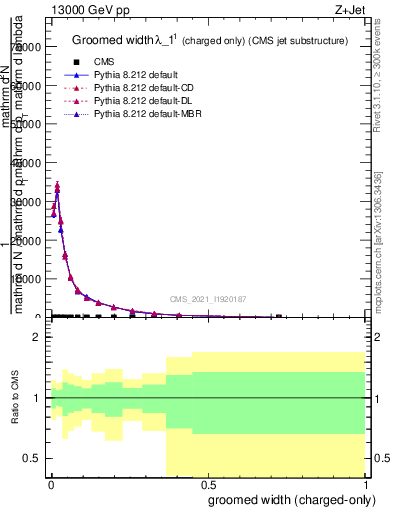 Plot of j.width.gc in 13000 GeV pp collisions