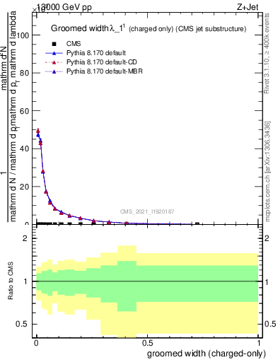 Plot of j.width.gc in 13000 GeV pp collisions