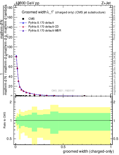 Plot of j.width.gc in 13000 GeV pp collisions