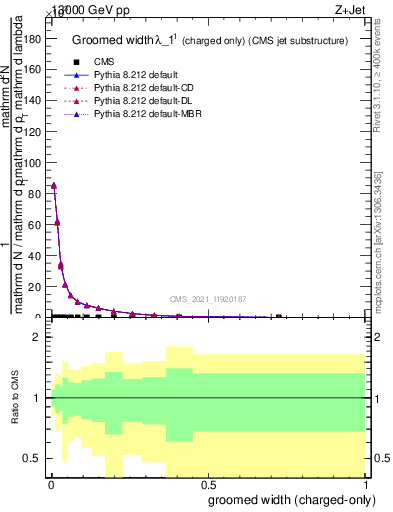Plot of j.width.gc in 13000 GeV pp collisions