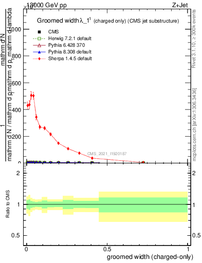 Plot of j.width.gc in 13000 GeV pp collisions