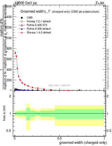 Plot of j.width.gc in 13000 GeV pp collisions