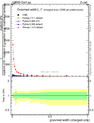Plot of j.width.gc in 13000 GeV pp collisions