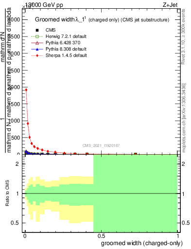 Plot of j.width.gc in 13000 GeV pp collisions