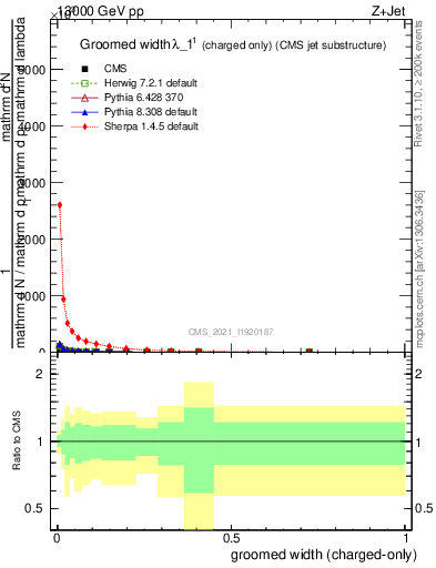 Plot of j.width.gc in 13000 GeV pp collisions