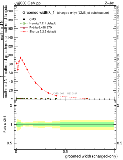 Plot of j.width.gc in 13000 GeV pp collisions